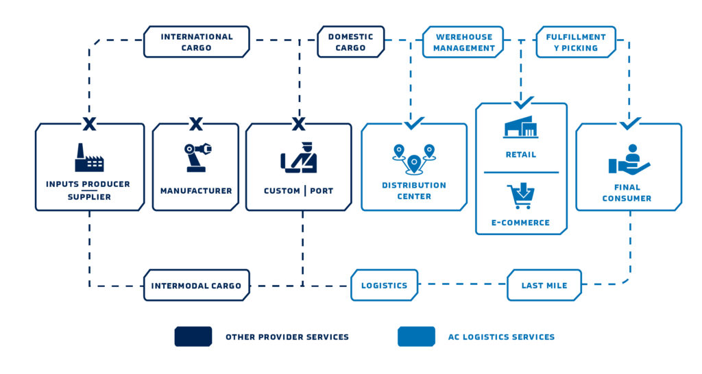 Home - AC Logistics